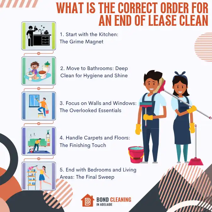 What is the correct order for an end of lease clean